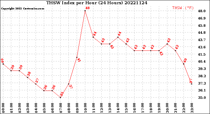 Milwaukee Weather THSW Index<br>per Hour<br>(24 Hours)