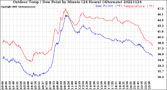Milwaukee Weather Outdoor Temp / Dew Point<br>by Minute<br>(24 Hours) (Alternate)