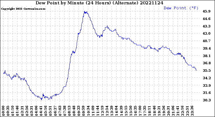 Milwaukee Weather Dew Point<br>by Minute<br>(24 Hours) (Alternate)