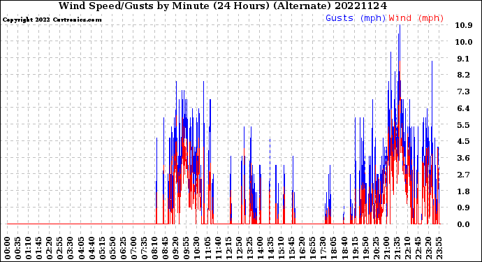 Milwaukee Weather Wind Speed/Gusts<br>by Minute<br>(24 Hours) (Alternate)