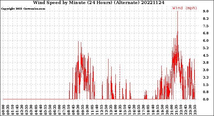 Milwaukee Weather Wind Speed<br>by Minute<br>(24 Hours) (Alternate)