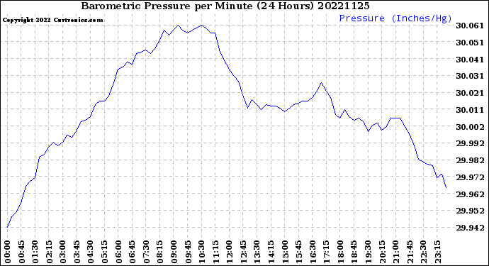 Milwaukee Weather Barometric Pressure<br>per Minute<br>(24 Hours)