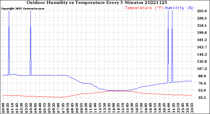Milwaukee Weather Outdoor Humidity<br>vs Temperature<br>Every 5 Minutes
