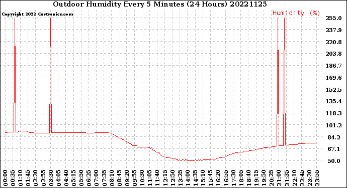Milwaukee Weather Outdoor Humidity<br>Every 5 Minutes<br>(24 Hours)