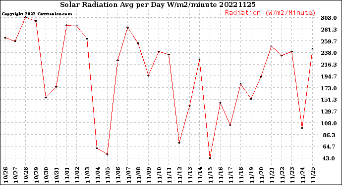 Milwaukee Weather Solar Radiation<br>Avg per Day W/m2/minute