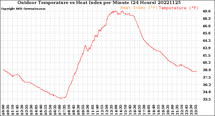 Milwaukee Weather Outdoor Temperature<br>vs Heat Index<br>per Minute<br>(24 Hours)