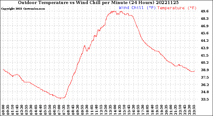 Milwaukee Weather Outdoor Temperature<br>vs Wind Chill<br>per Minute<br>(24 Hours)
