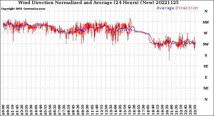 Milwaukee Weather Wind Direction<br>Normalized and Average<br>(24 Hours) (New)