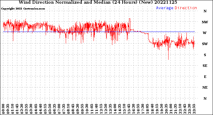 Milwaukee Weather Wind Direction<br>Normalized and Median<br>(24 Hours) (New)