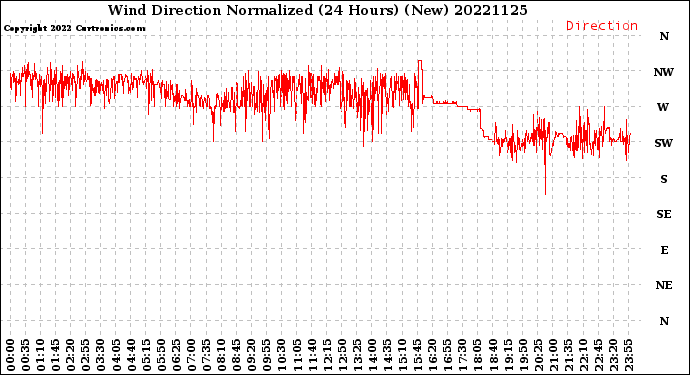 Milwaukee Weather Wind Direction<br>Normalized<br>(24 Hours) (New)