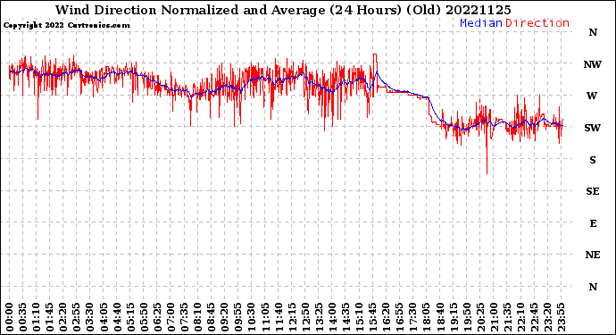 Milwaukee Weather Wind Direction<br>Normalized and Average<br>(24 Hours) (Old)
