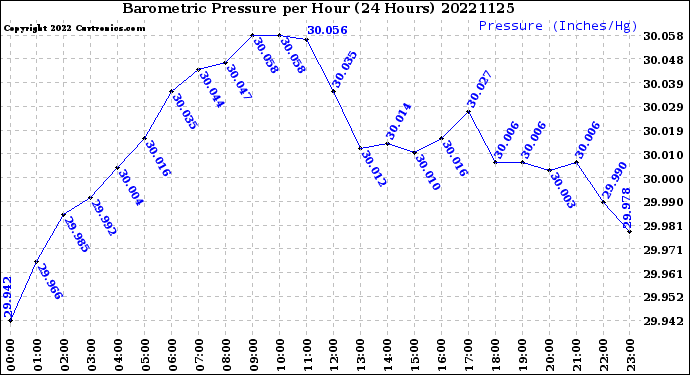 Milwaukee Weather Barometric Pressure<br>per Hour<br>(24 Hours)