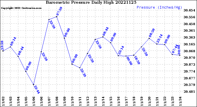 Milwaukee Weather Barometric Pressure<br>Daily High
