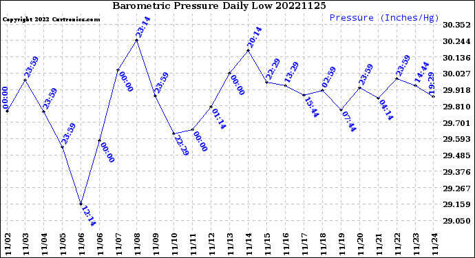 Milwaukee Weather Barometric Pressure<br>Daily Low