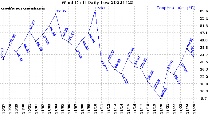 Milwaukee Weather Wind Chill<br>Daily Low