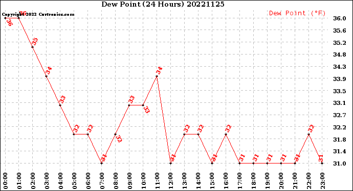 Milwaukee Weather Dew Point<br>(24 Hours)