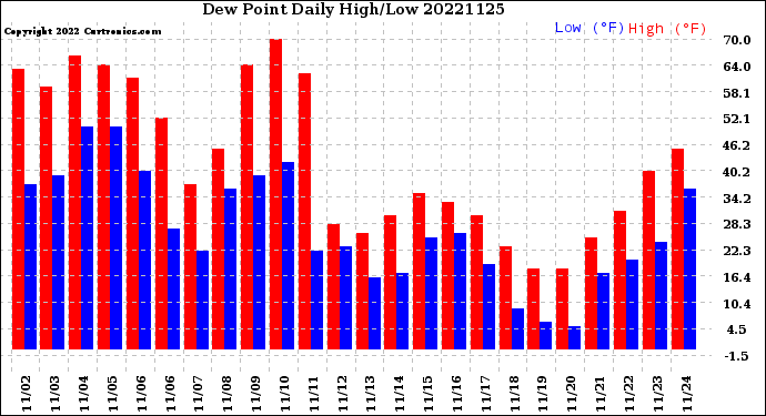 Milwaukee Weather Dew Point<br>Daily High/Low