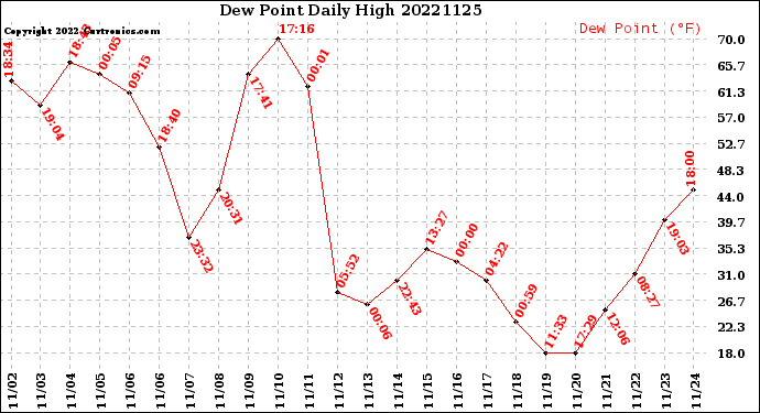 Milwaukee Weather Dew Point<br>Daily High