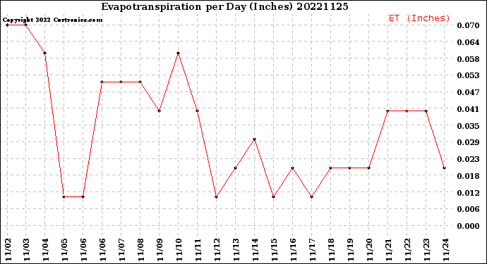 Milwaukee Weather Evapotranspiration<br>per Day (Inches)