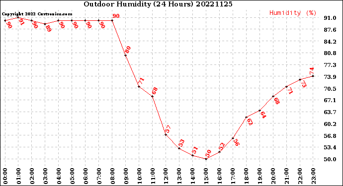 Milwaukee Weather Outdoor Humidity<br>(24 Hours)