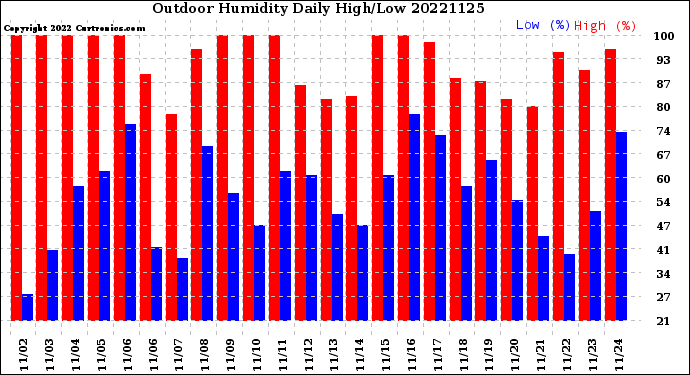 Milwaukee Weather Outdoor Humidity<br>Daily High/Low
