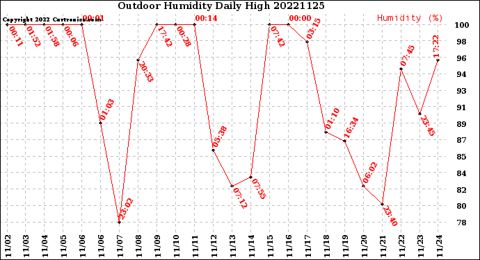 Milwaukee Weather Outdoor Humidity<br>Daily High