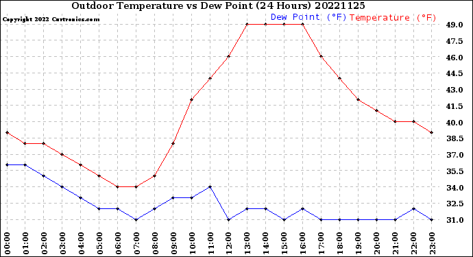 Milwaukee Weather Outdoor Temperature<br>vs Dew Point<br>(24 Hours)