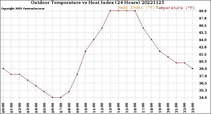 Milwaukee Weather Outdoor Temperature<br>vs Heat Index<br>(24 Hours)