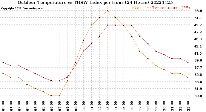 Milwaukee Weather Outdoor Temperature<br>vs THSW Index<br>per Hour<br>(24 Hours)
