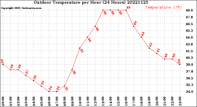 Milwaukee Weather Outdoor Temperature<br>per Hour<br>(24 Hours)