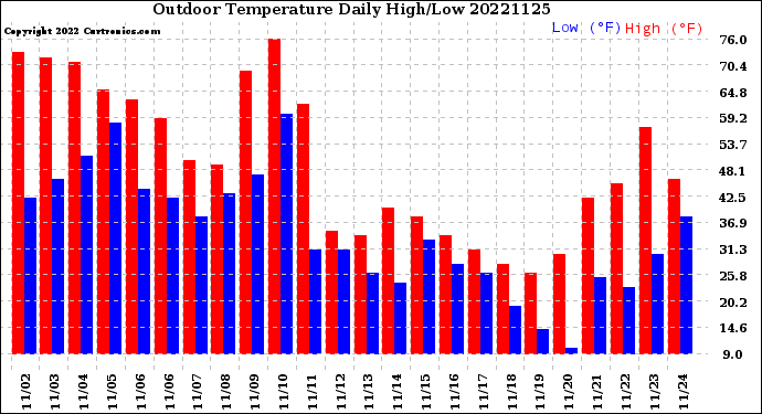 Milwaukee Weather Outdoor Temperature<br>Daily High/Low
