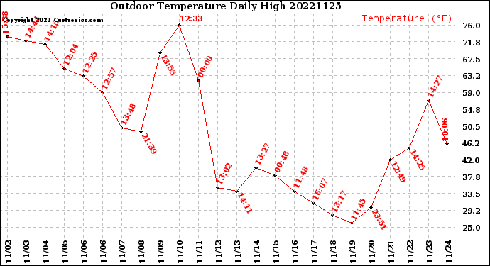 Milwaukee Weather Outdoor Temperature<br>Daily High