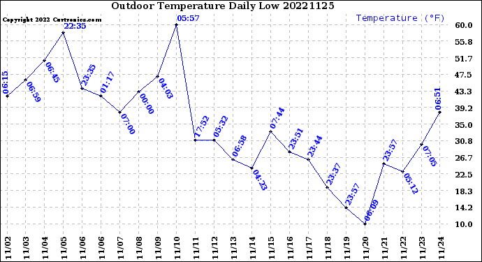Milwaukee Weather Outdoor Temperature<br>Daily Low