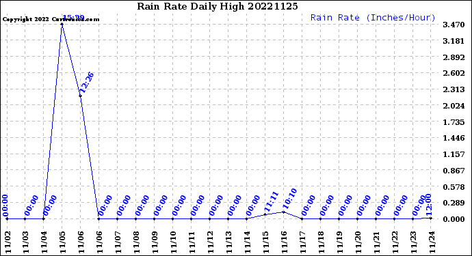 Milwaukee Weather Rain Rate<br>Daily High