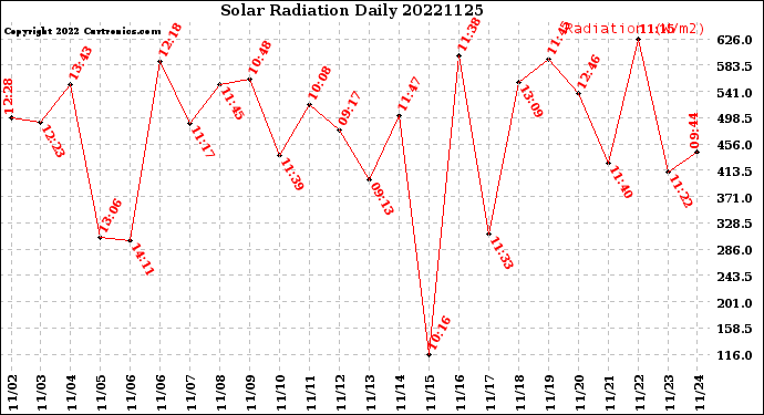 Milwaukee Weather Solar Radiation<br>Daily