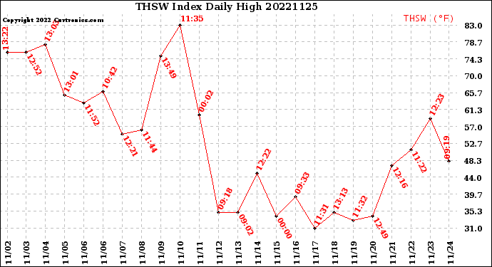 Milwaukee Weather THSW Index<br>Daily High