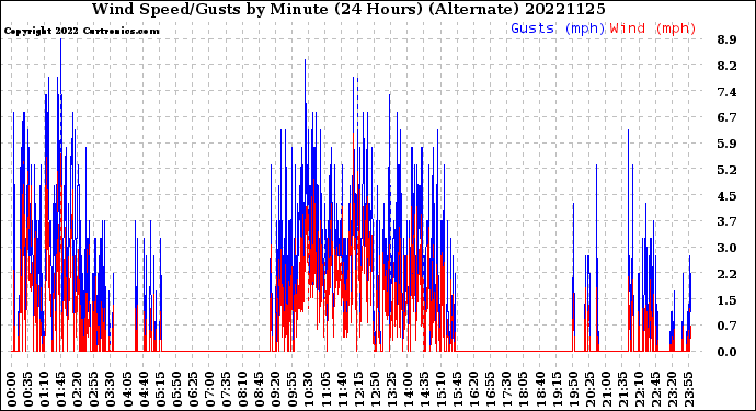 Milwaukee Weather Wind Speed/Gusts<br>by Minute<br>(24 Hours) (Alternate)