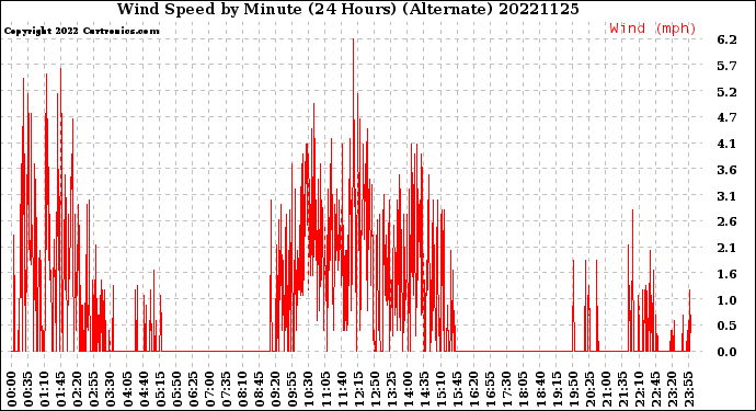 Milwaukee Weather Wind Speed<br>by Minute<br>(24 Hours) (Alternate)