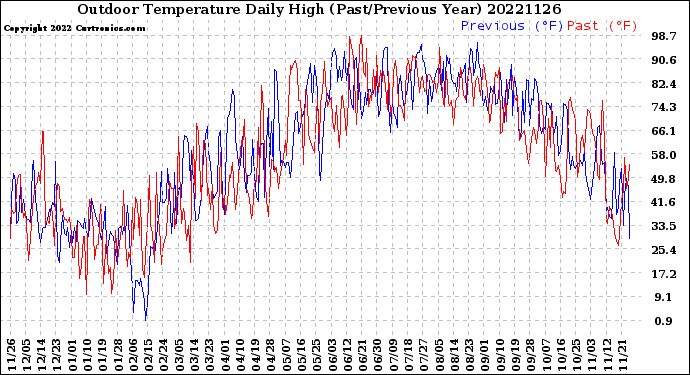 Milwaukee Weather Outdoor Temperature<br>Daily High<br>(Past/Previous Year)