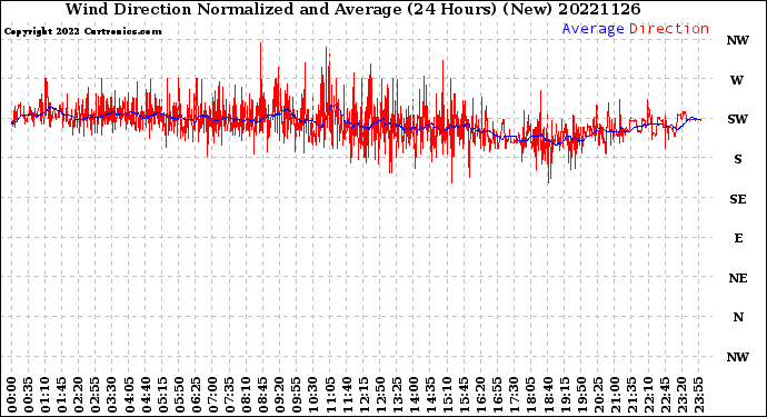 Milwaukee Weather Wind Direction<br>Normalized and Average<br>(24 Hours) (New)