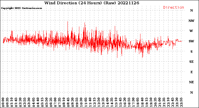 Milwaukee Weather Wind Direction<br>(24 Hours) (Raw)