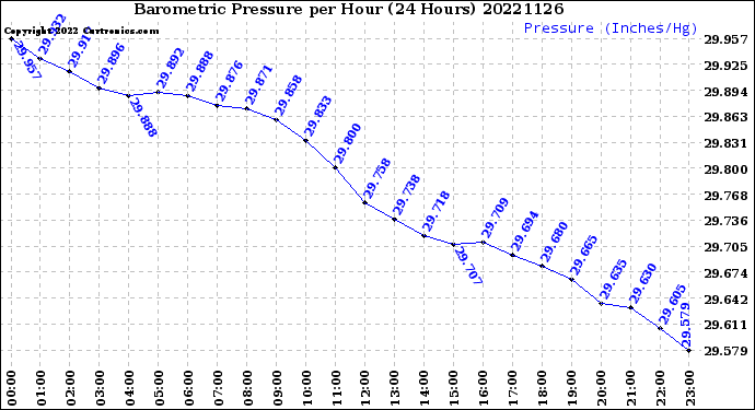 Milwaukee Weather Barometric Pressure<br>per Hour<br>(24 Hours)