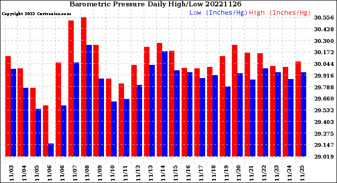 Milwaukee Weather Barometric Pressure<br>Daily High/Low