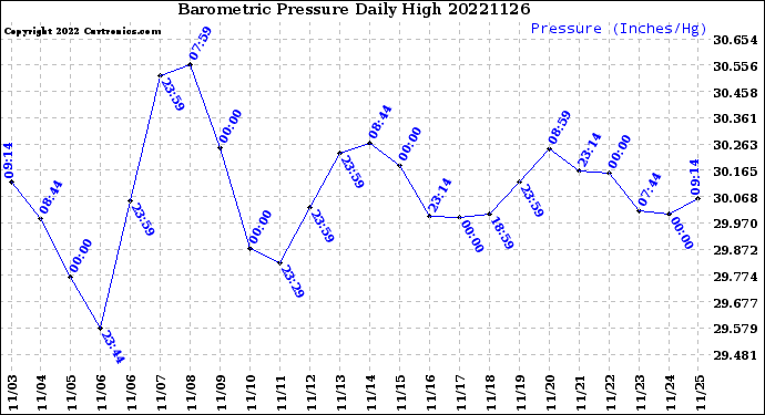 Milwaukee Weather Barometric Pressure<br>Daily High