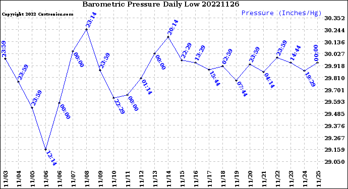 Milwaukee Weather Barometric Pressure<br>Daily Low
