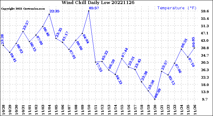 Milwaukee Weather Wind Chill<br>Daily Low