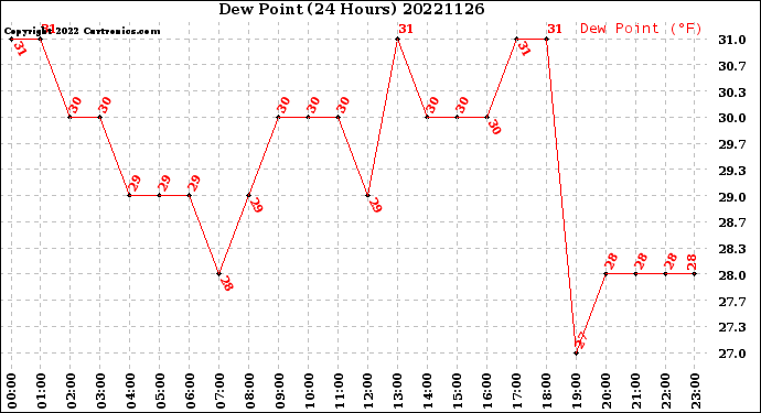 Milwaukee Weather Dew Point<br>(24 Hours)