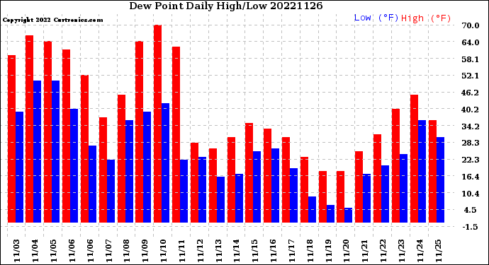Milwaukee Weather Dew Point<br>Daily High/Low