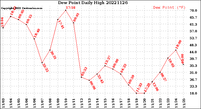 Milwaukee Weather Dew Point<br>Daily High