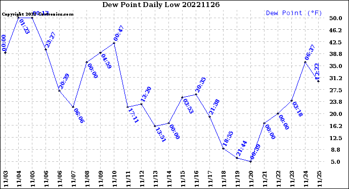 Milwaukee Weather Dew Point<br>Daily Low
